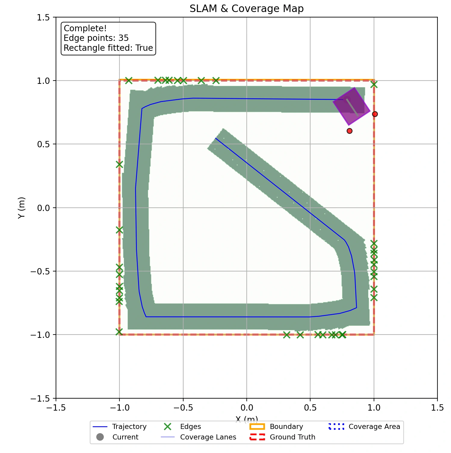 A Deskinator simulation trace with robot poses, edge observations, and an orthogonal rectangle fitted around a square tabletop.
