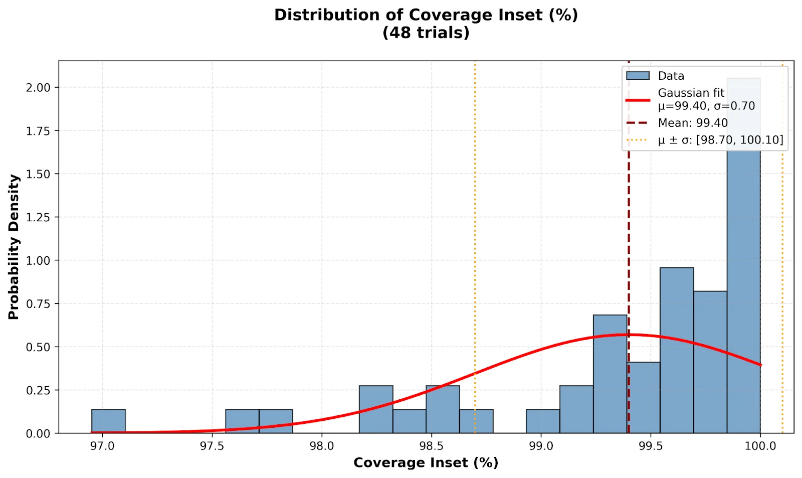 Distribution of safe-inset coverage across 48 retained Deskinator simulations, centered near 99.4 percent.