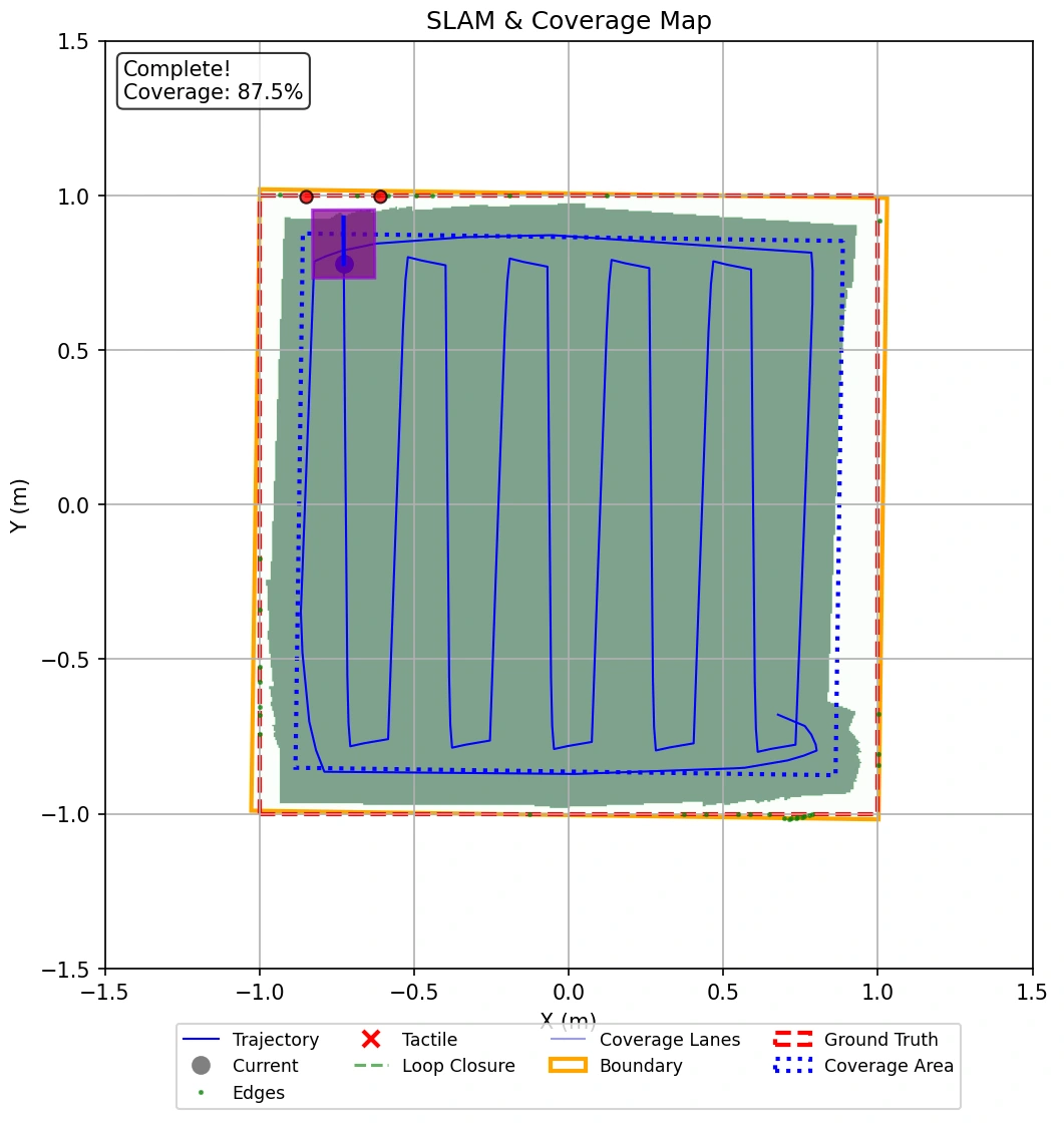 A Deskinator simulation showing an inset rectangular boundary, alternating cleaning lanes, and perimeter waypoints.