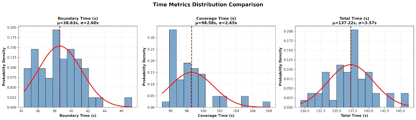 Distribution of Deskinator simulation completion times, centered near 137 seconds and above the 120-second target.