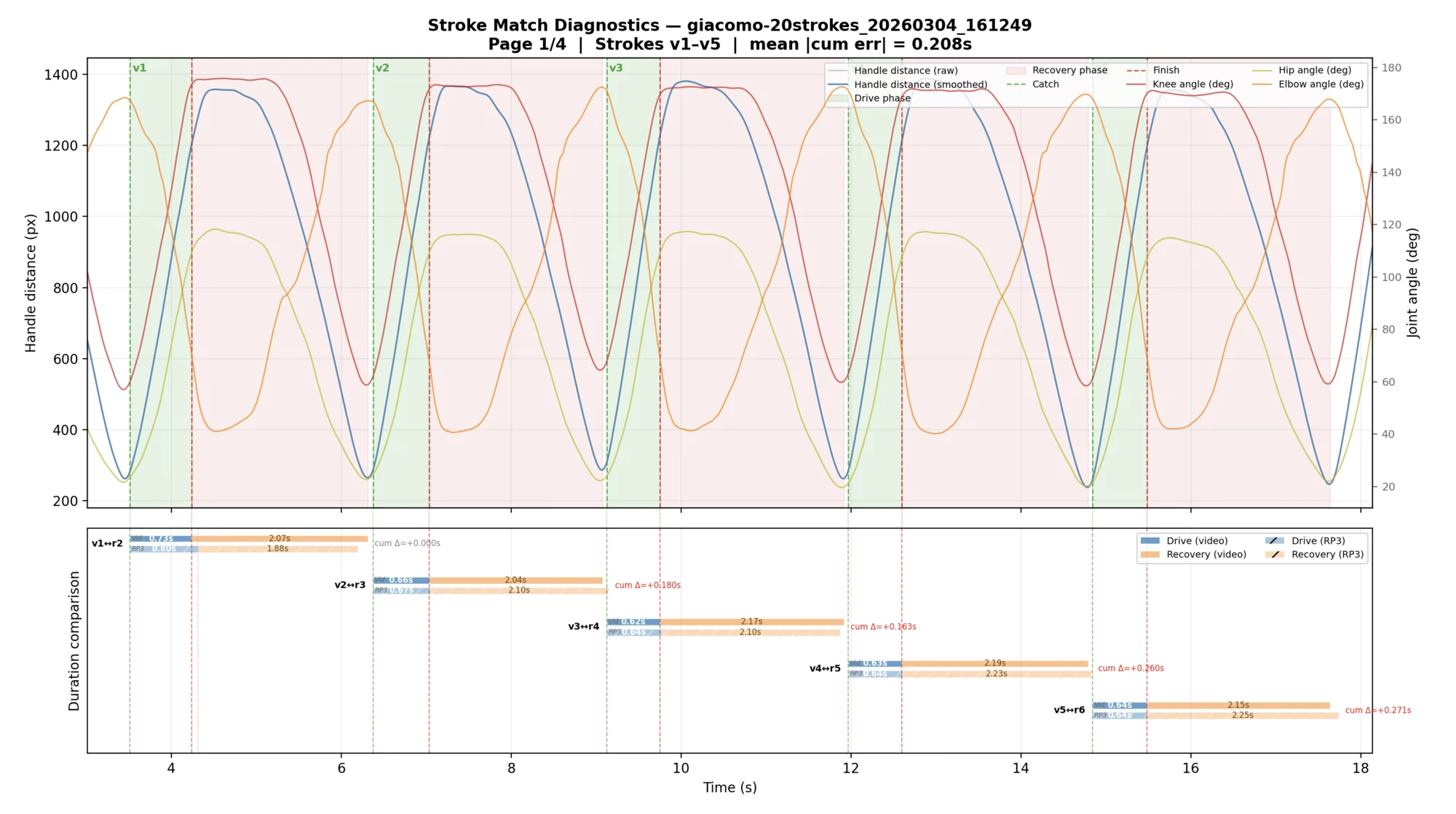Five rowing strokes aligned against RP3 telemetry with interval, drive-duration, cumulative-error, and joint-angle diagnostics.