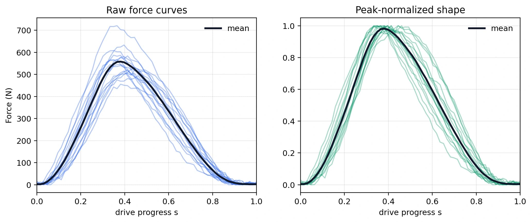 Synthetic comparison of raw rowing force curves and the same curves after peak normalization.
