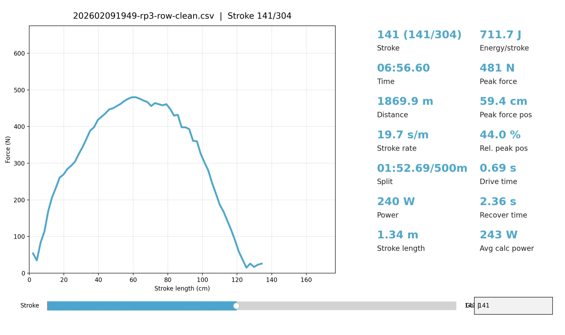 An RP3 force export recreated from its distance-indexed samples with peak force and peak-position annotations.