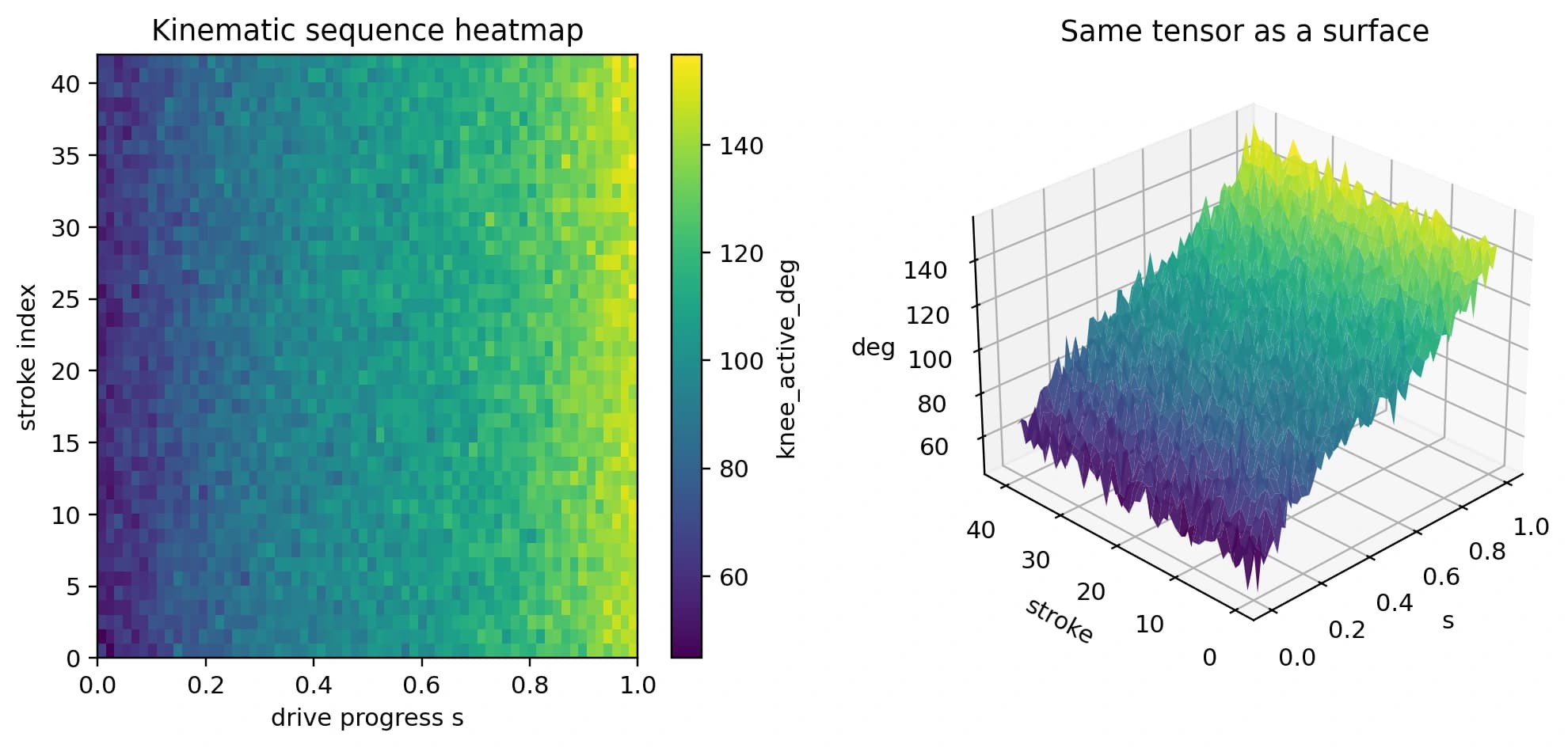 Synthetic heatmap illustrating a 64-by-14 rowing-stroke feature tensor.