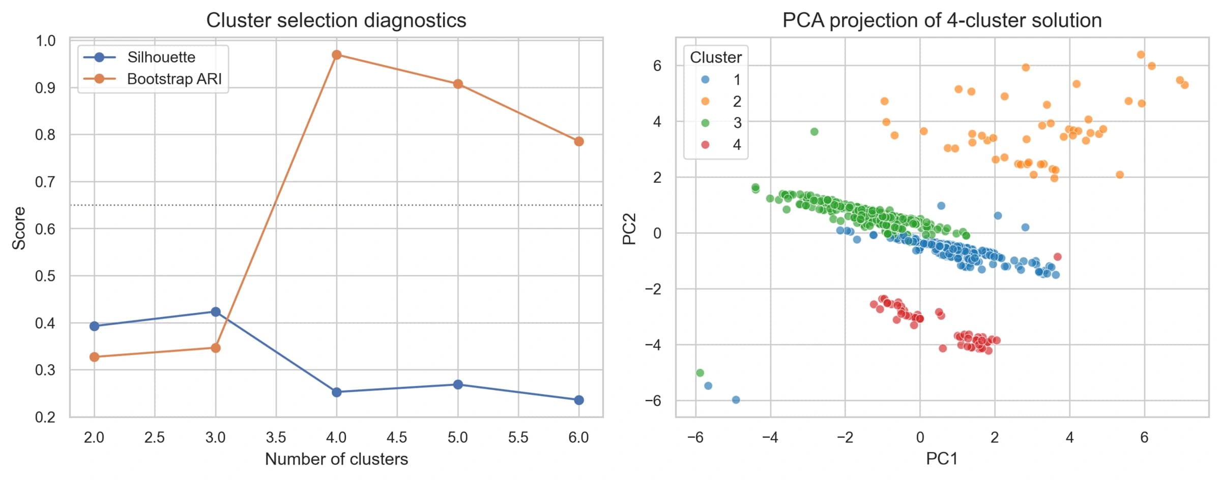 Clustering diagnostics and a principal-component projection for abandoned checkout records.
