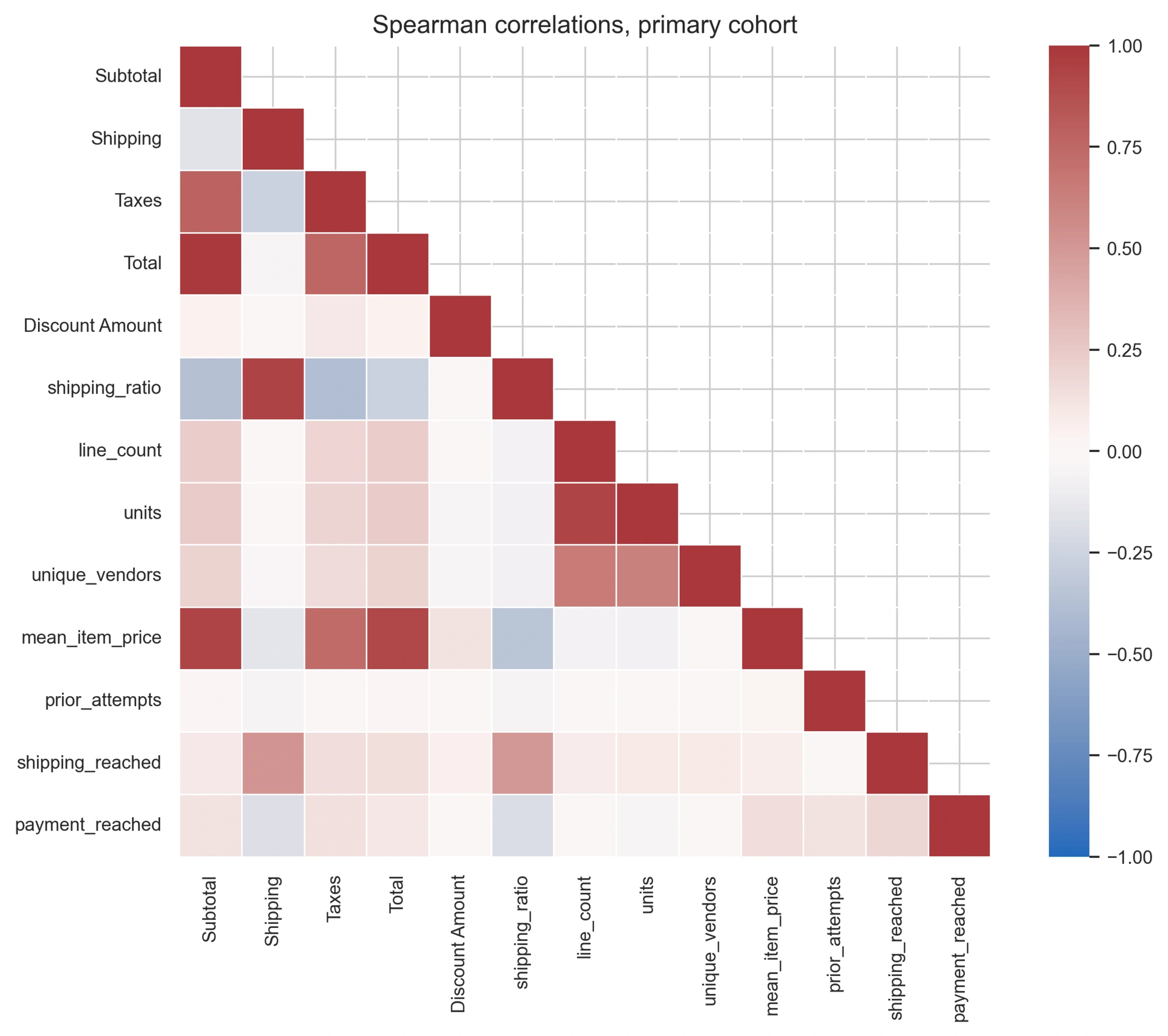 Spearman correlation heatmap for derived abandoned-checkout behavior features.